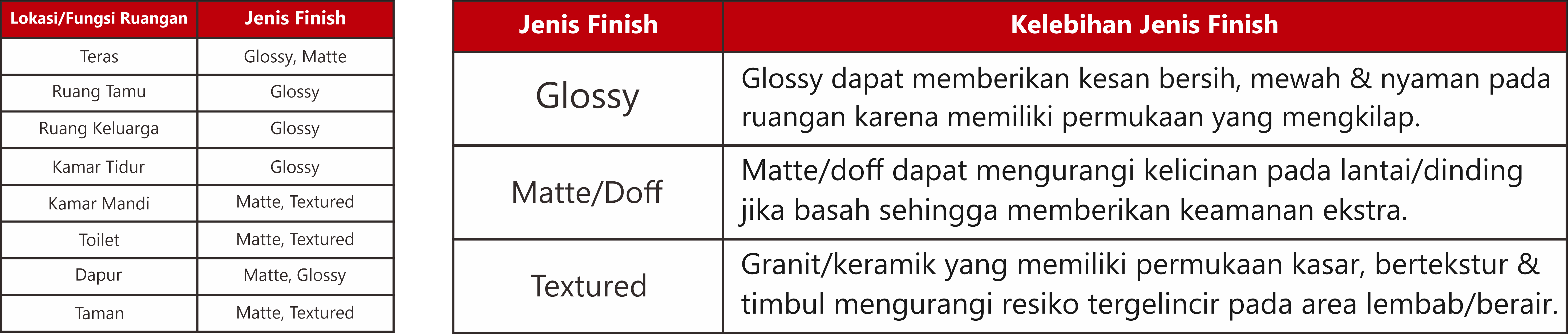 Tabel jenis finish keramik
